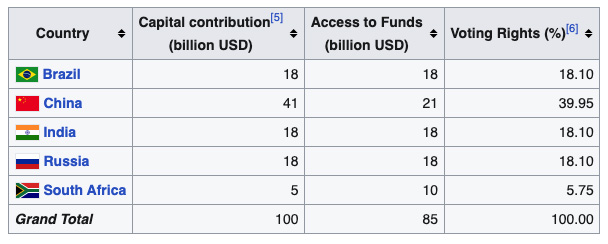 BRICS Contingent Reserve Arrangement -CRA