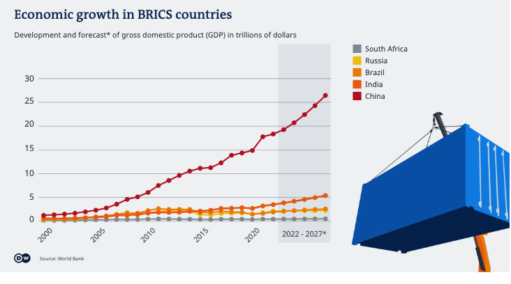 ECONOMIC GROWTH IN BRICS COUNTRIES
