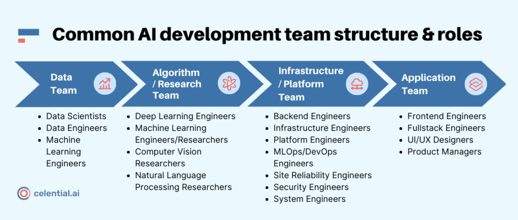 AI-development-team-structure & roles