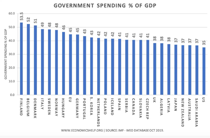Countries with the highest government spending as a share of GDP - Statistic 2019