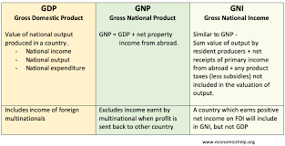 DIFFERENCE BETWEEN GNP-GPD-GNI