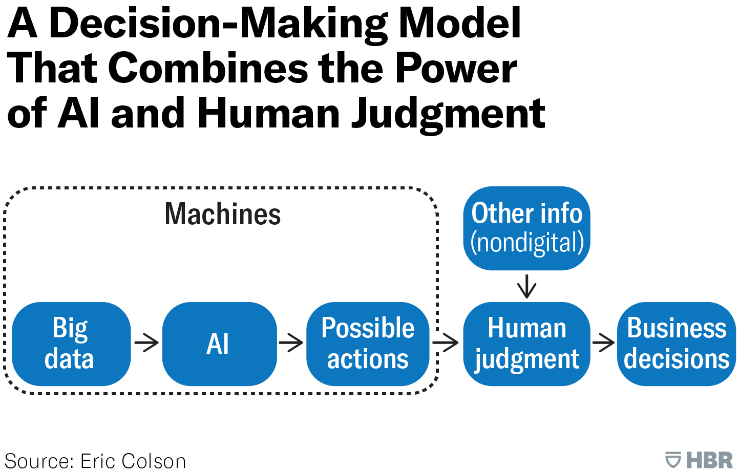 ERIC COLSON - DECISION MAKING MODEL