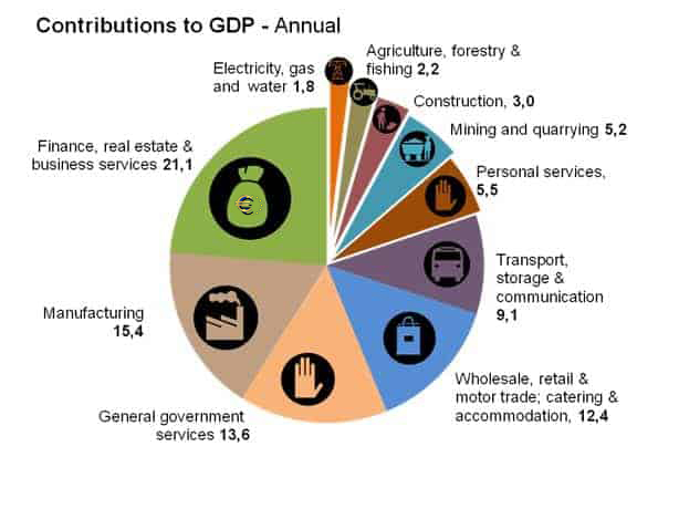 GDP-example