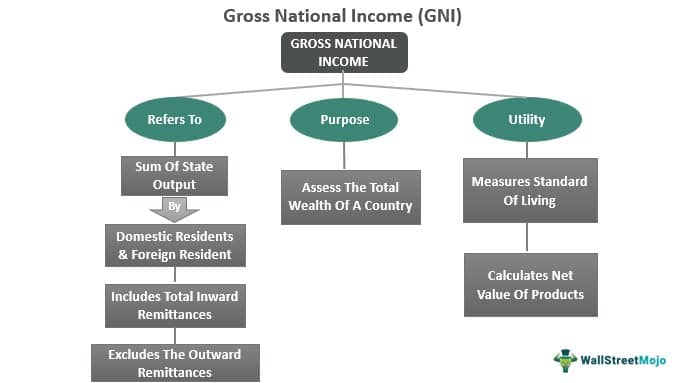 GNI is the best tool to determine equitable and fair income distribution amongst a country’s population