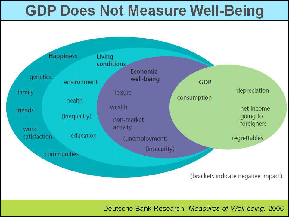 GPD DOES NOT MEASURE WELL-BEING