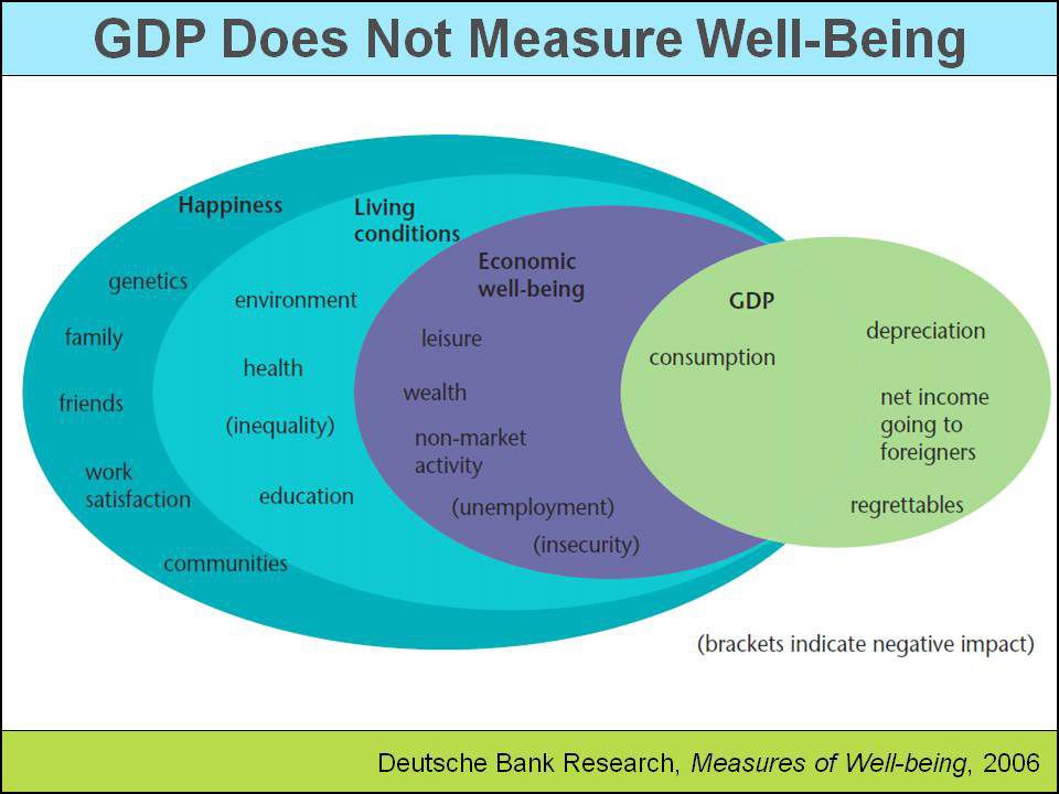 GPD DOES NOT MEASURE WELL-BEING