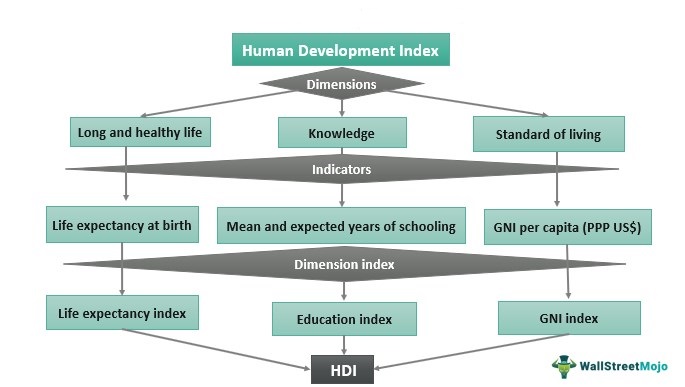 Human Development Index -HDI