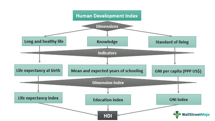 Human Development Index -HDI