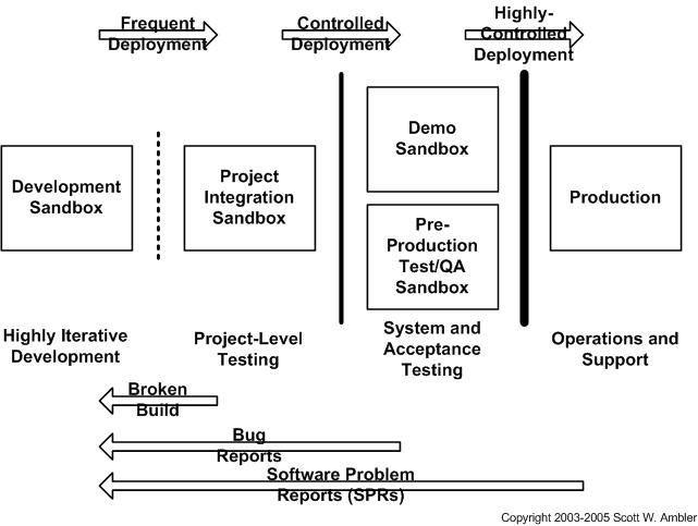 Logical-sandboxes-to-provide-developers-with-safety