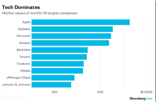Tech-Dominates-Market-Values-of-World's-10-largest-companies