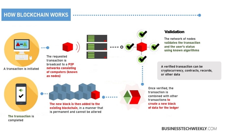 difference-between-Bitcoin-and-Blockchain-How-Blockchain-Works