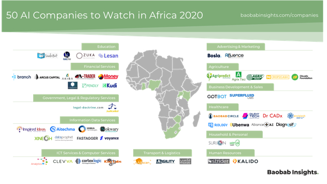 AI-50-MarketMap in Africa