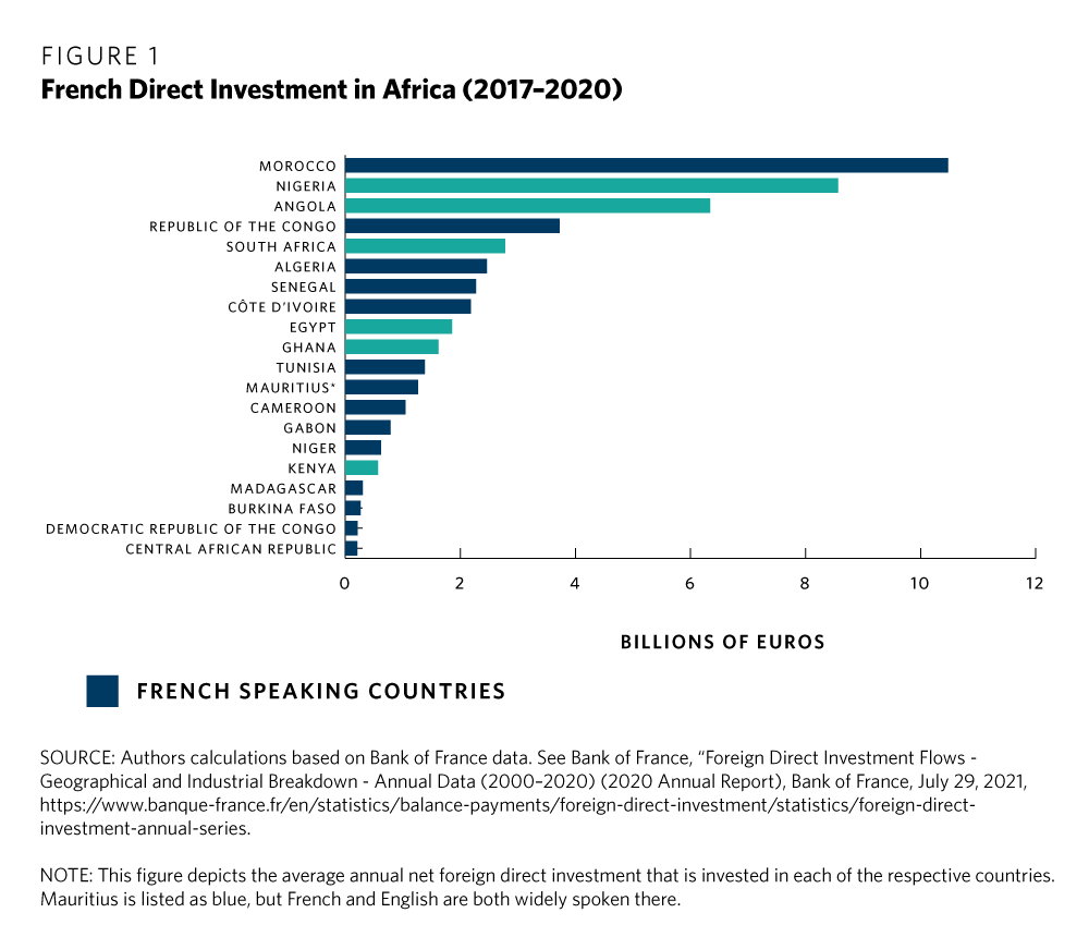FRENCH DIRECT INVESTMENT IN AFRICA BETWEEN 2017-2020