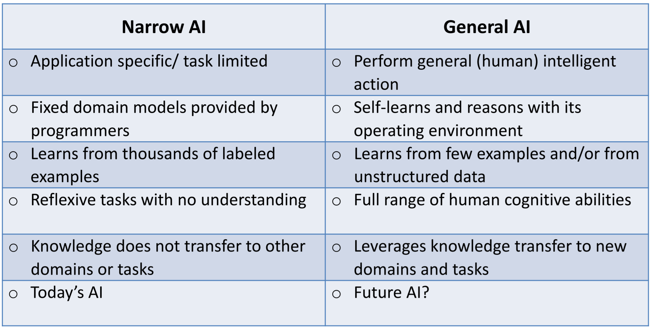 Narrow Artificial Intelligence