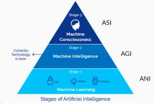 STAGES-OF-ARTIFICIAL-INTELLIGENCE