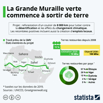 The Great Green Wall in the Sahel. STATISTAjpeg