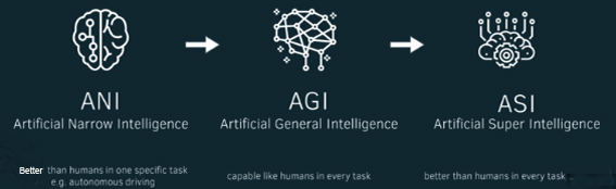  The three main levels of artificial intelligence