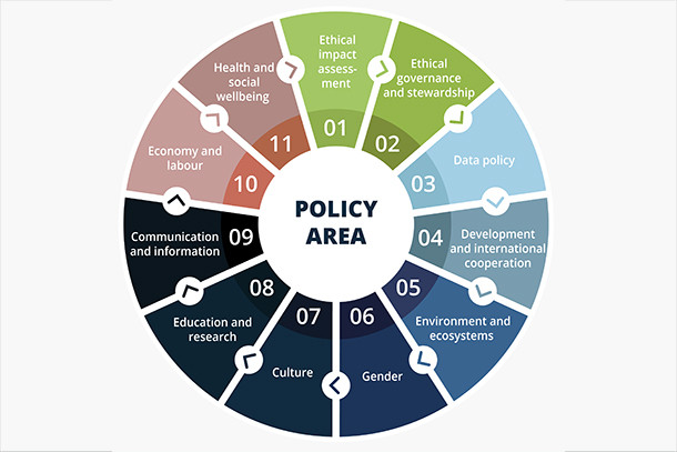 ai_policy_areas-RTHICS OF ARTIFICIAL INTELLIGENCE-UNESCO