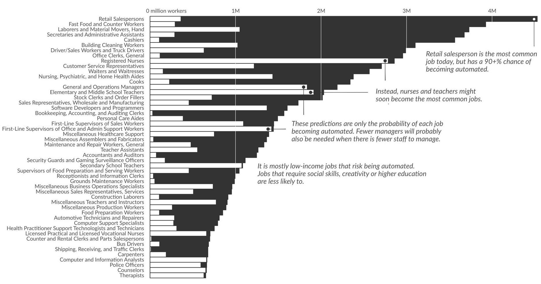 Jobs lost to automation