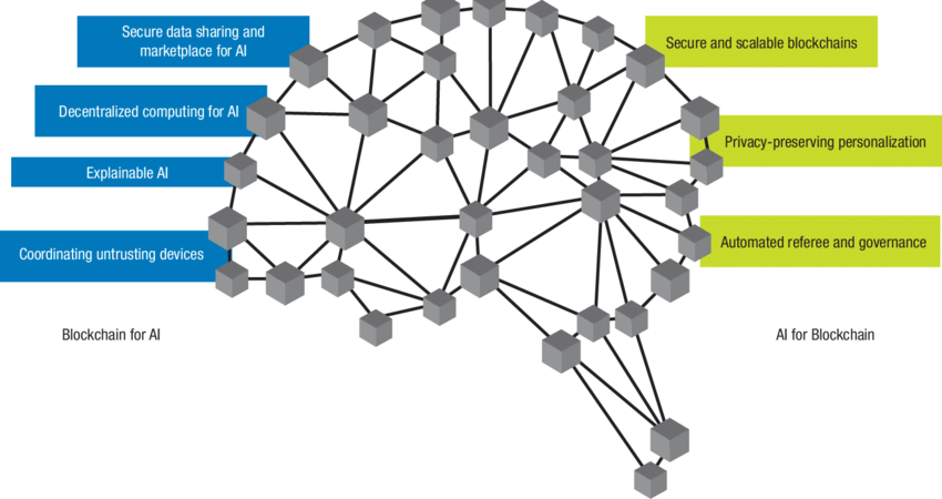 ZENKO AI - AIB and AIC - The-integration-of-AI-and-blockchain-a-blockchain-for-AI-and-b-AI-for-blockchain