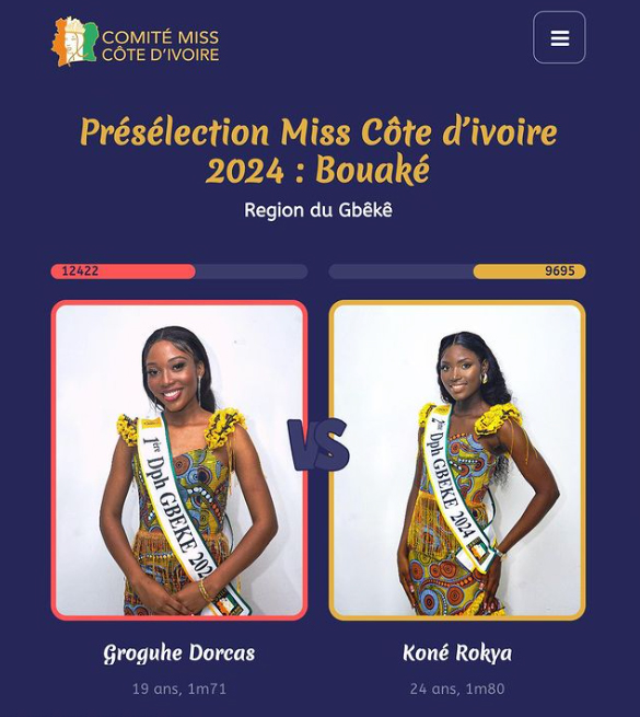 End of the Bouaké face-off - the result:Groguhe Dorcas, N*5 candidate in the Gbêkê region pre-selection, is the 2nd Bouaké representative for the national final with 12,422 clicks against Koné Rokia, N*3 candidate with 9695 clicks. 