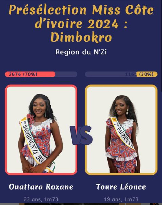 End-of-the-Dimbokro-face-off---the-result--Ouattara-Roxane-candidate-N°-5,-is-the-2nd-representative-of-the-N'ZI-region-for-the-National-final-with-2676-clicks