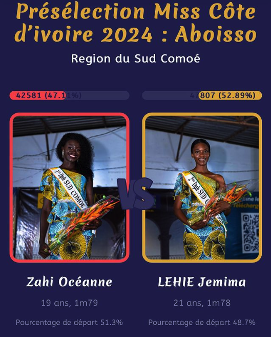 End of the San Pedro face-off - the result :TOURE Dersion candidate N° 7, is the 2nd representative of the San Pedro region for the National final with a consolidated result of 50.81% including 10768 clicks against TRAORE Samira Candidate N° 2 who obtained 49.19% including 10705 clicks. 