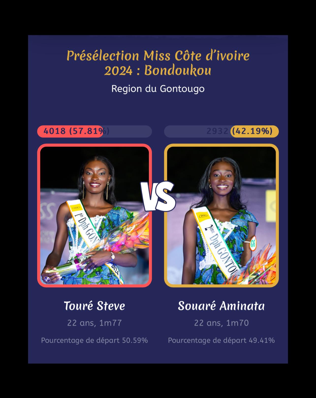 End of BONDOUKOU #faceaface - the result- Touré Steve candidate N°3 , is the 2nd representative of the GONTOUGO region for the National final with a consolidated result of 54.2% including 4018 clicks.
