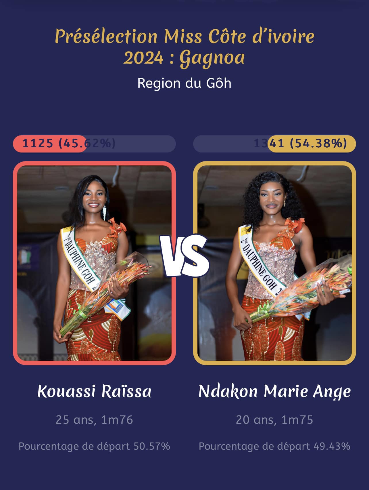 End of Gagnoa face-off - the result :Ndakon Marie Ange candidate N° 5, is the 2nd representative of the Gôh region for the National final with a consolidated result of 51.90% including 1341 clicks. 