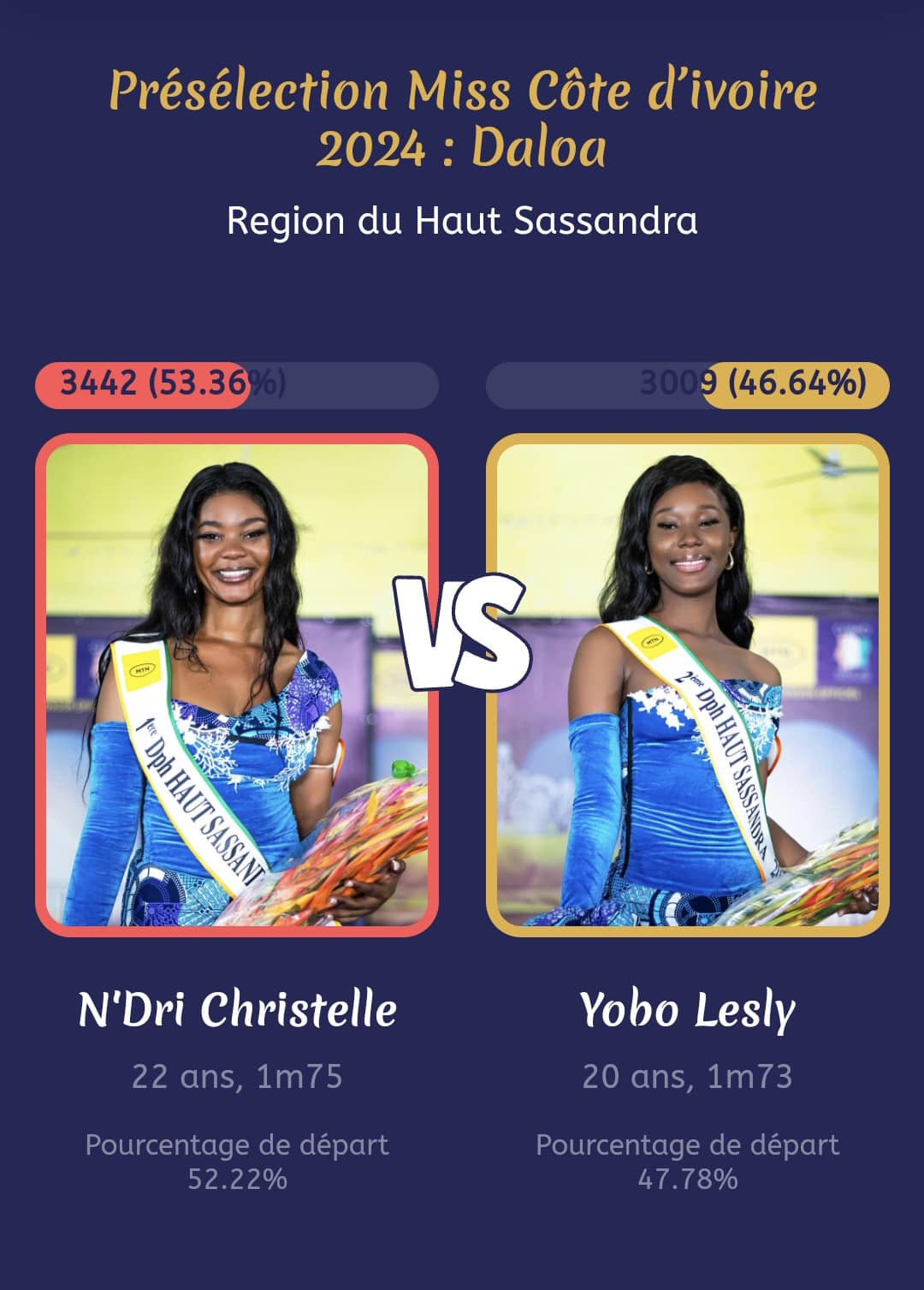 N'Dri Christelle, candidate N°4, is the 2nd representative of the Haut Sassandra region.