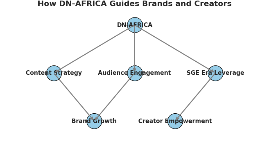 Google SGE - How DN-AFRICA Guides Brands & Creators