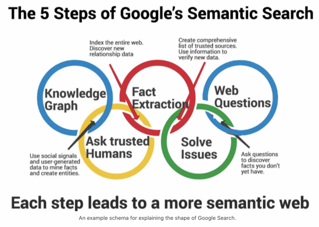 Google SGE - The 5 Steps of Google's Semantic Search