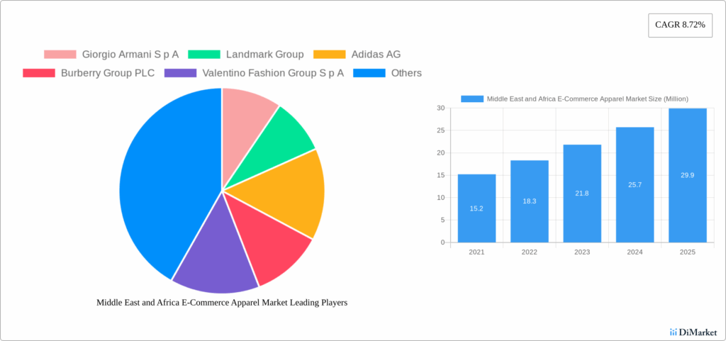 Google SGE - chart-Middle-East-and-Africa-E-Commerce-Apparel-Market