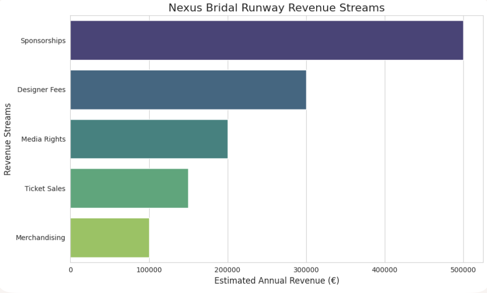 NEXUS BRIDAL RUNWAY REVENUE STREAMS